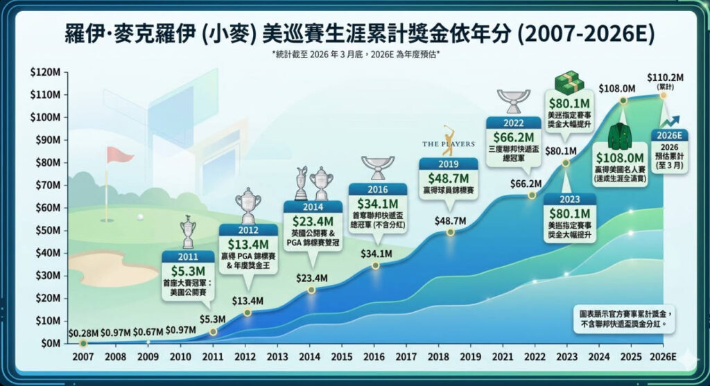 雄踞PGA生涯獎金榜23年的GOAT老虎伍茲,傳本賽季即將被"他"篡位易主!?CAREEREARN 10 Snipaste 2026 03 26 08 52 42