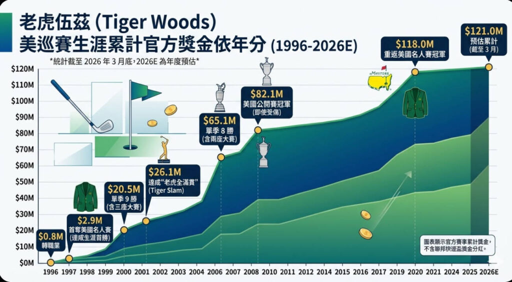 雄踞PGA生涯獎金榜23年的GOAT老虎伍茲,傳本賽季即將被"他"篡位易主!?CAREEREARN 6 Snipaste 2026 03 26 08 54 12