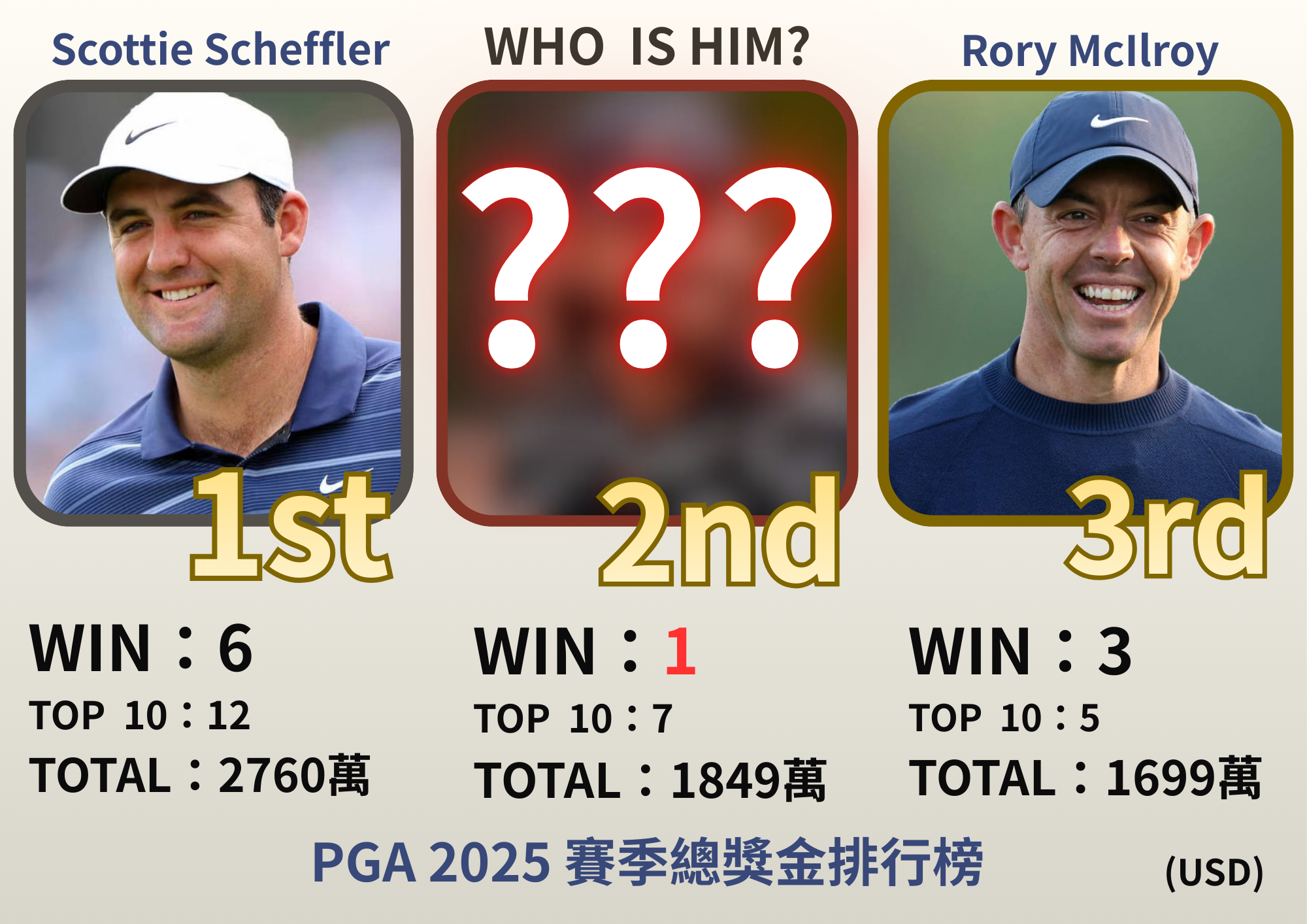 PGA 2025 獎金王出爐!!!第一名獲勝6場毫無懸念,第二名整年只贏1場卻幹掉小麥也太神奇!?他究竟是誰~你猜到了嗎?MONEYRANK 1 坪數 3