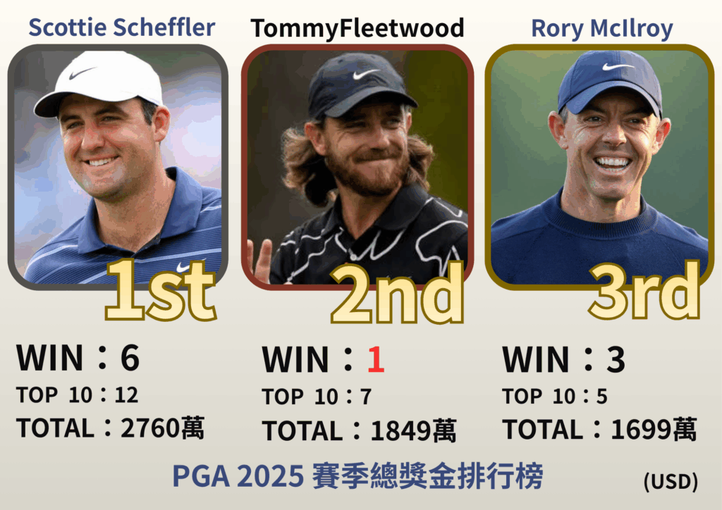 PGA 2025 獎金王出爐!!!第一名獲勝6場毫無懸念,第二名整年只贏1場卻幹掉小麥也太神奇!?他究竟是誰~你猜到了嗎?MONEYRANK 6 坪數 4